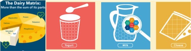 Dairy matrix- Milk benefits more than sum of its ingredients