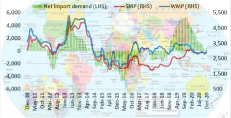 Market fundamentals to remain mostly supportive of dairy prices