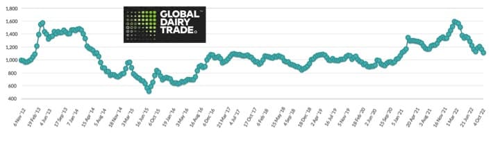 Global dairy price Index down by 4.6% in second consecutive session
