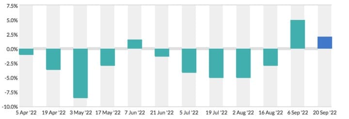 Prices up across the board in latest Global Dairy Trade auction