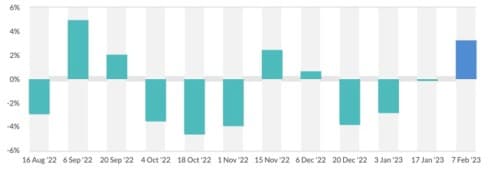 Global dairy prices improves at GDT auction on Feb 7th