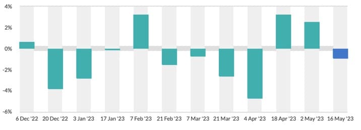 Dairy prices, volumes fall at auction – GDT events