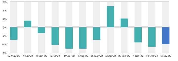 Further downward pressure on global dairy prices