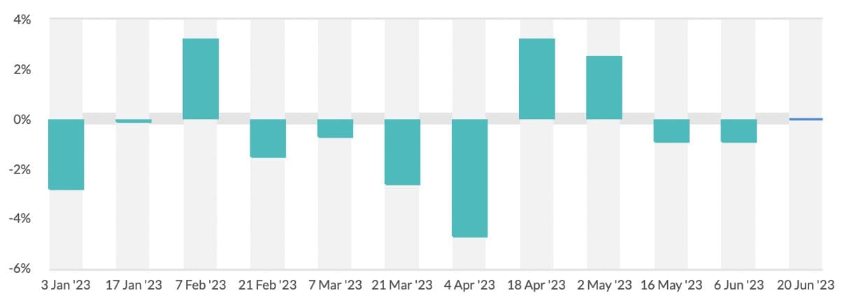 Dairy prices unchanged, volumes drop at auction – GDT events