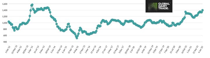 Global dairy prices are at 8-year high as supply tightens