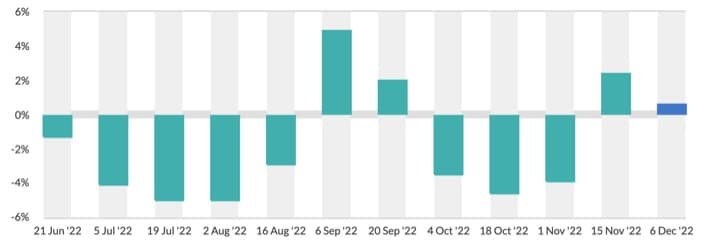 Global Dairy Trade index up slightly at an average of 3610 USD per MT