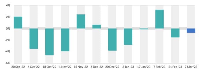 Global dairy price index down by 0.7%. Cheddar prices crashed