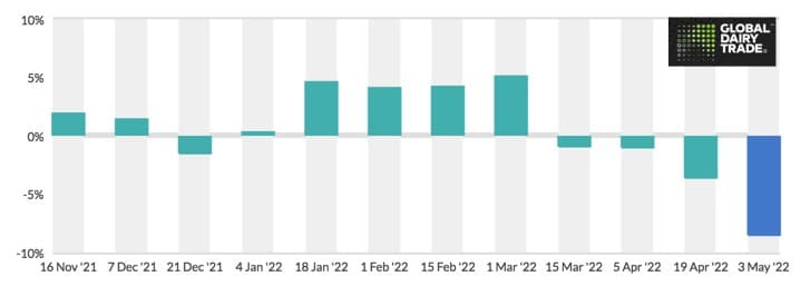 Global dairy auction plummets 8.5% as buyers baulk at high prices