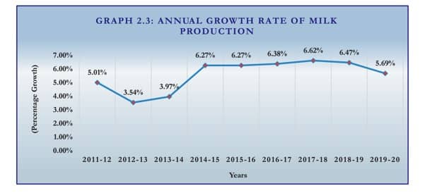 Basic Animal Husbandry Statistics 2020 released by Parshottam Rupala