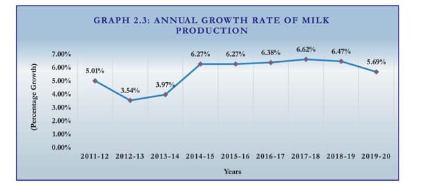 Basic Animal Husbandry Statistics 2020 released by Parshottam Rupala