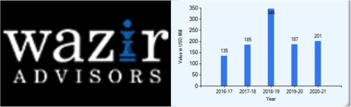 Dairy exports from India may grow significantly in the next decade