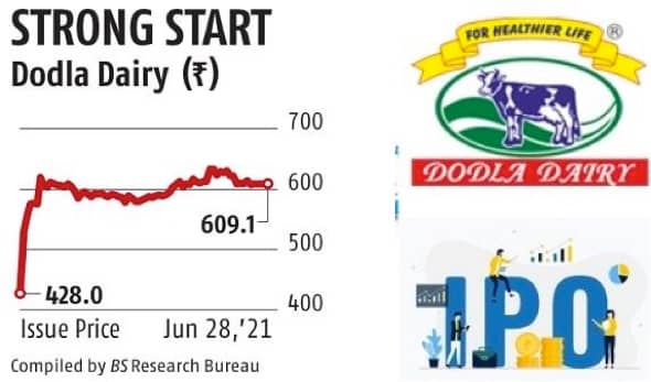 Dodla Dairy share touched Rs 609, a 42% premium to the issue price