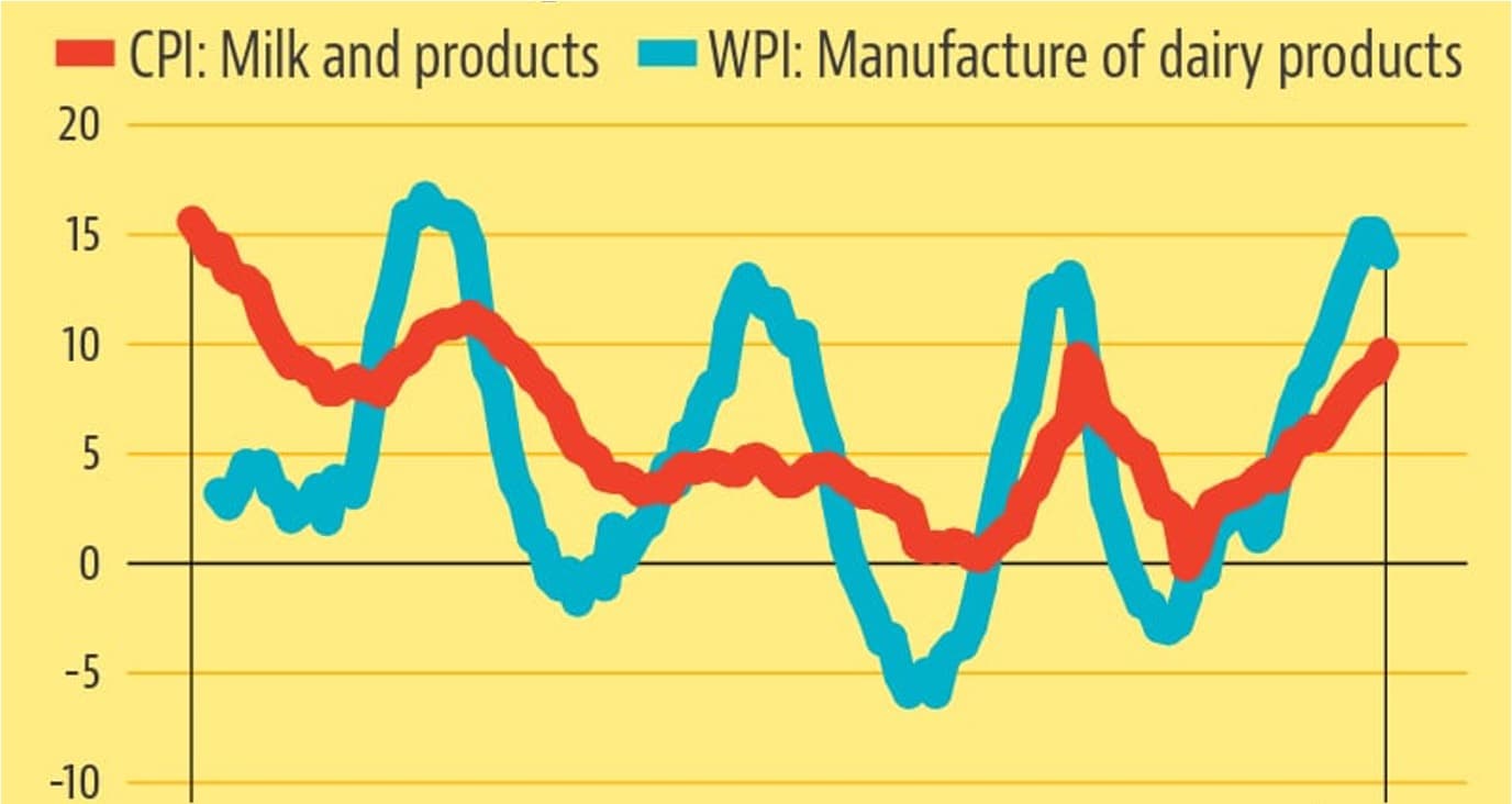 Milk inflation still more than double the headline rate