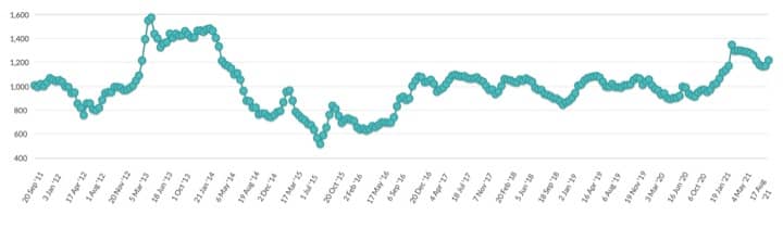 WORLD DAIRY NEWS Global dairy prices moved up by 4% with SMP touching USD 3274/MT