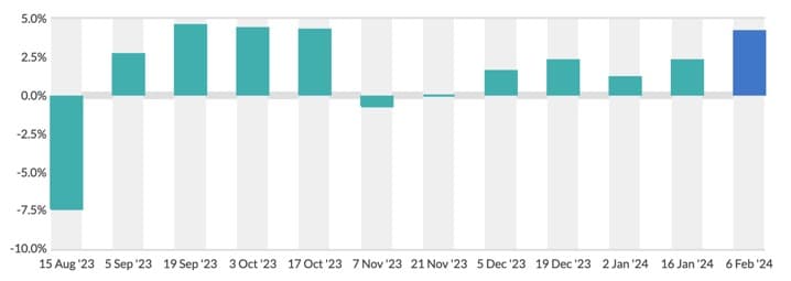GDT: Increase in SMP and Butter global prices raise hopes in India
