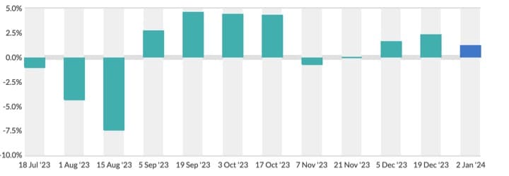 GLOBAL DAIRY TRADE INDEX UP TO START NEW YEAR