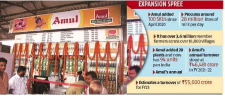 Amul bucked Covid blues, launched 100+ products during lockdown