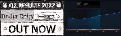 Dodla Dairy Sep22 Net Sales at Rs 695.32 crore, up 22.77% Y-o-Y