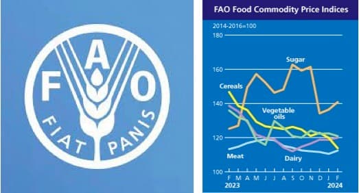 The FAO Dairy Price Index increased by 1.1 percent
