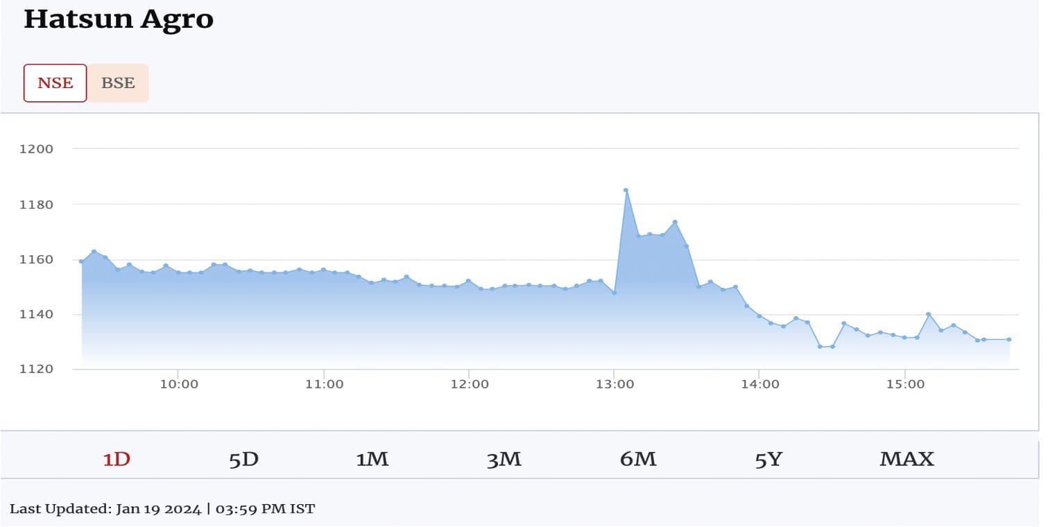 Dairy firm Hatsun Agro’s Q3 profit rises 24%, slowest in 3 quarters