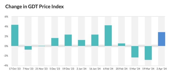 Global Dairy Price Index up by 2.8% on April 2nd 24