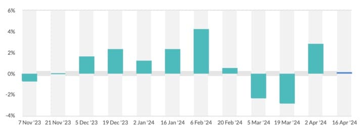 Global dairy Price index almost unchanged