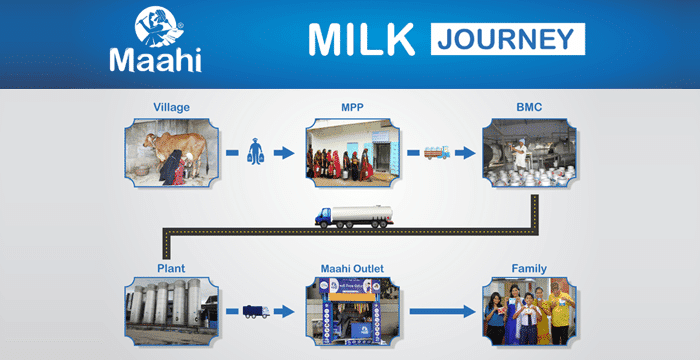 Maahi a Farmers Producers Organisation excels in safety during Covid-19