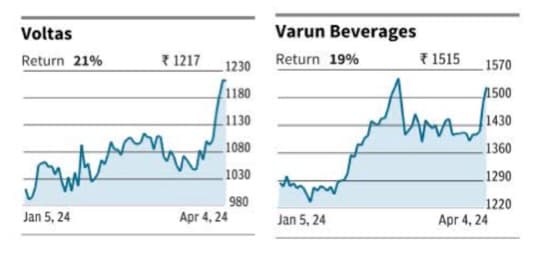 Stocks of AC makers, dairy firms may sizzle amidst heat-wave warning