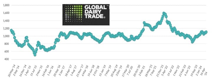 GDT dairy price index moves up by 1.8% Cheddar leads the growth rally