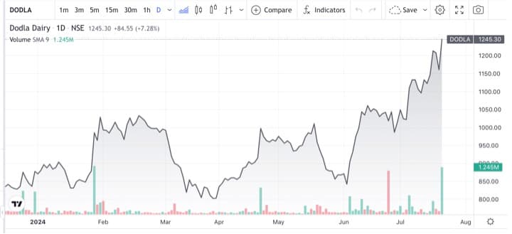 Dodla Dairy hits record high after PAT soars 86% YoY in Q1 FY25
