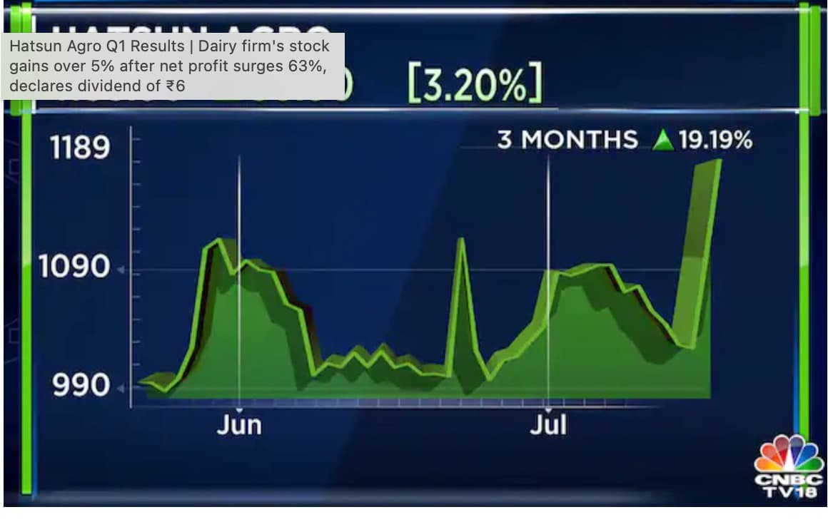 Hatsun Agro Dairy firm's stock gains over 5% after net profit surges 63% in Q1