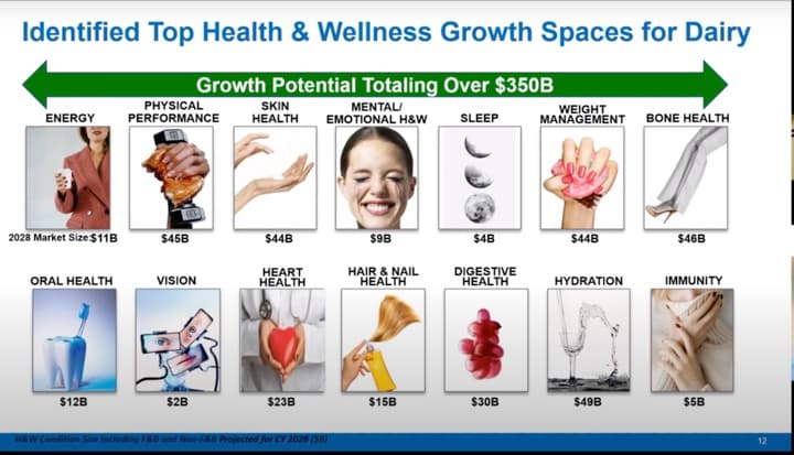 Opportunities for dairy in the health and wellness space-A Podcast