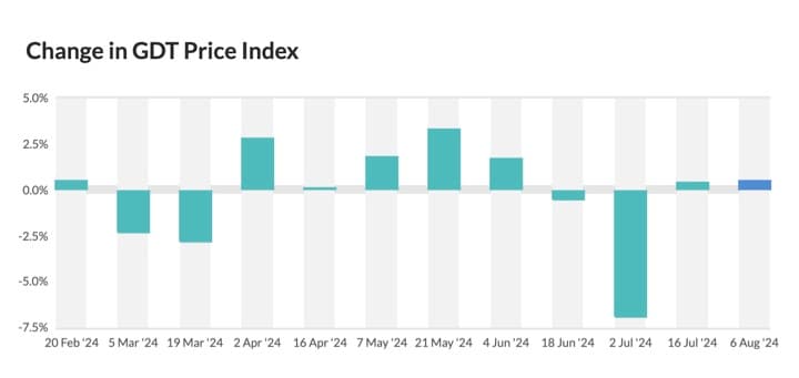 Global Dairy trade showed slight recovery but SMP at 18 week's lowest level