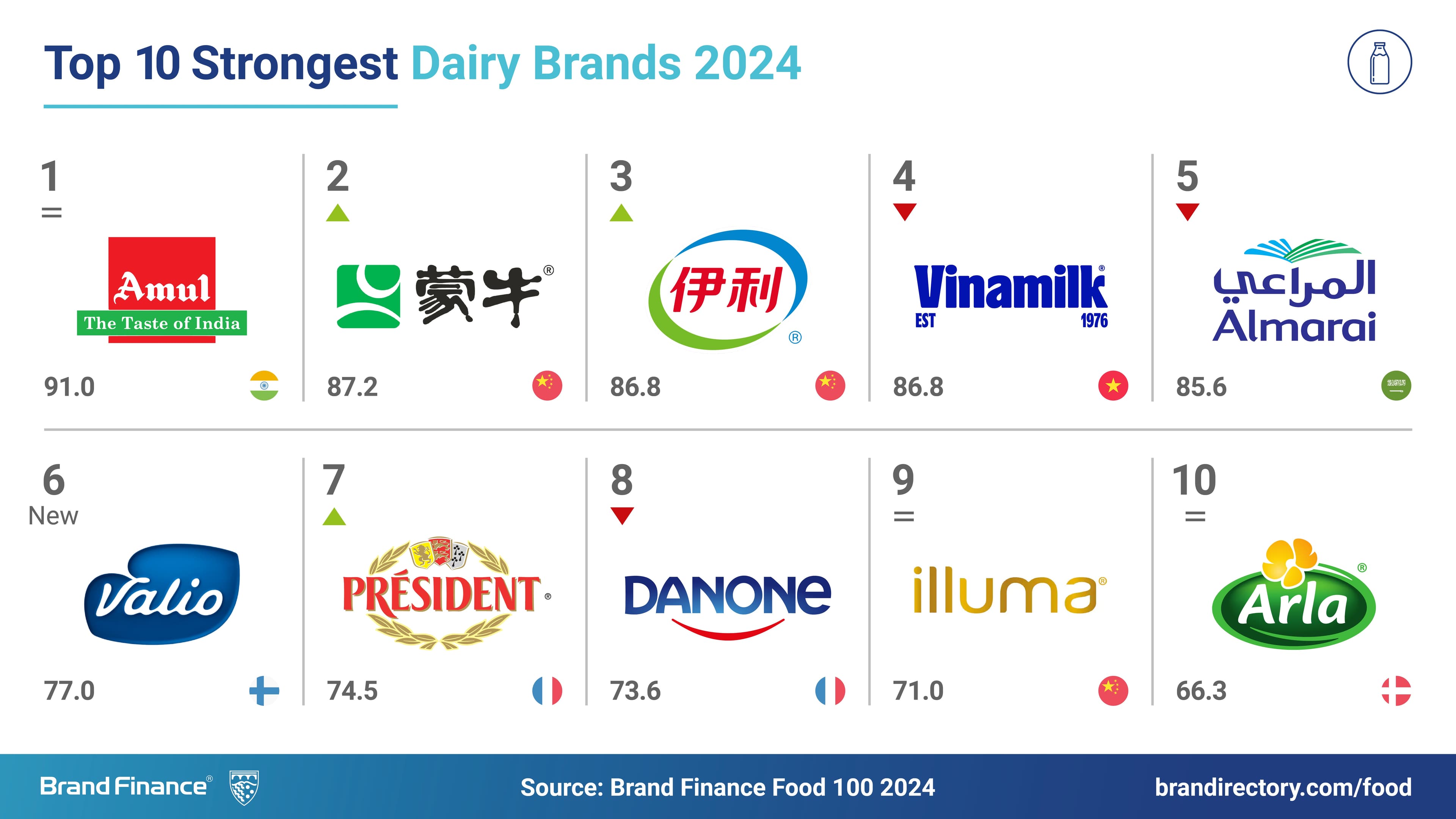Amul is the strongest Food Brand in the world