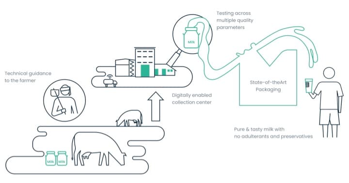 Innoterra to expand MilkLane’s cattle feed business