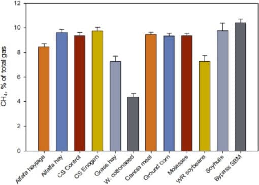 Nutritional Strategies to Reduce Methane Emissions in Dairy Production