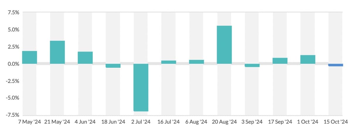 Global Dairy price index showing stagnancy