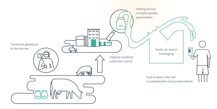 MilkLane Launches Antibiotic-Safe Milk Procurement Service