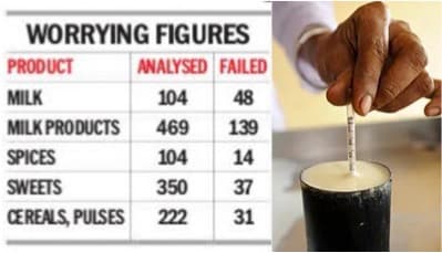 Milk to sweets, 1 in 5 samples fail quality test in Haryana