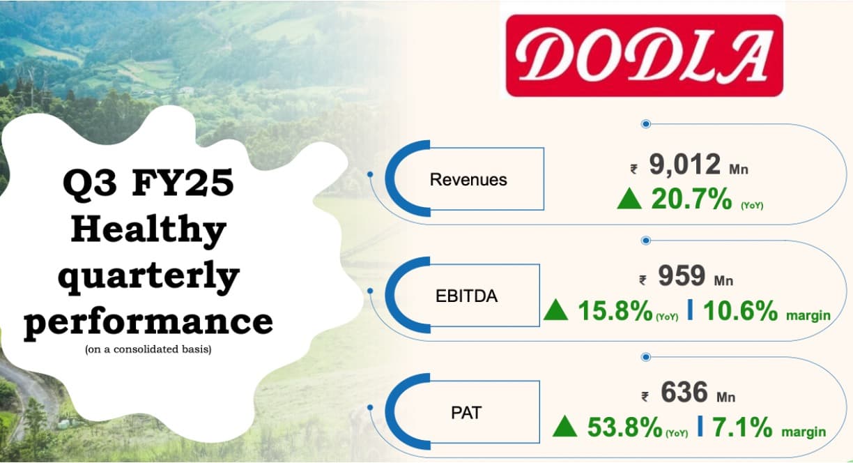 Dodla recorded it's highest-ever 9 months performance in FY 25
