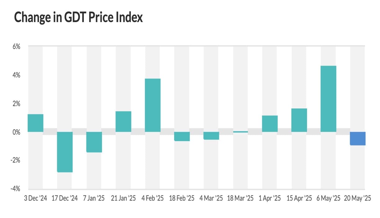 GDT Dairy Prices Dip 0.9% in Season's Final Auction
