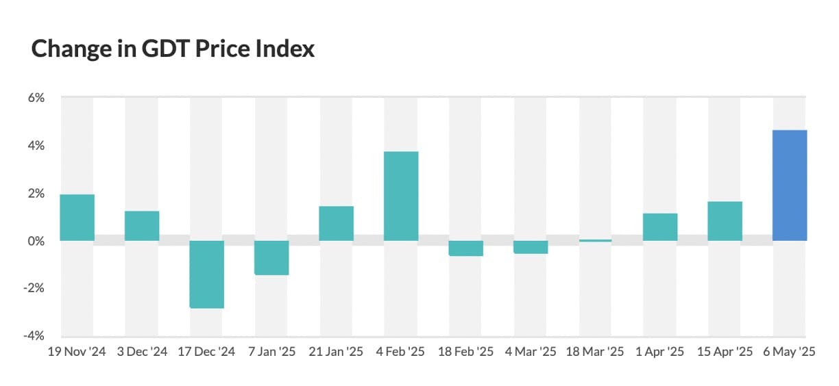 Global Dairy Prices Surge: WMP Hits Highest Since April 2022