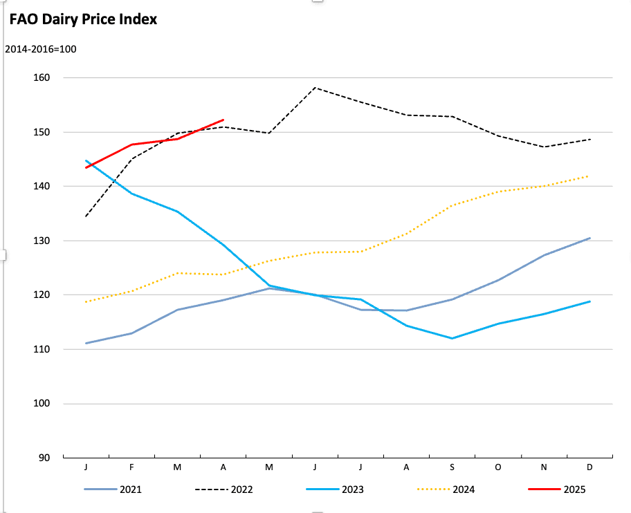 The FAO Dairy Price Index rose to 152.1 points in April 2025