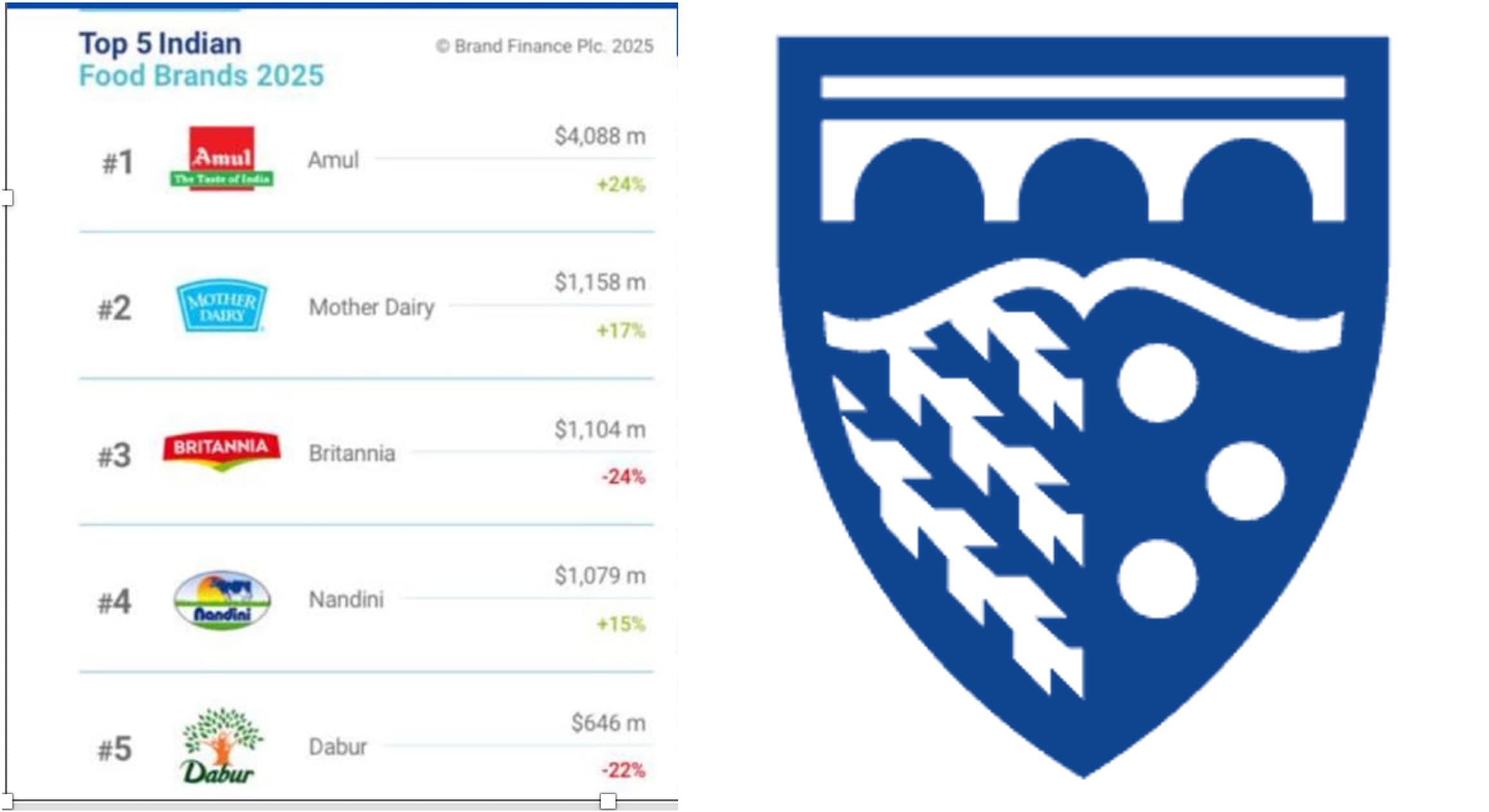 Amul, Mother Dairy, Nandini Dominate 2025 Brand Finance Rankings