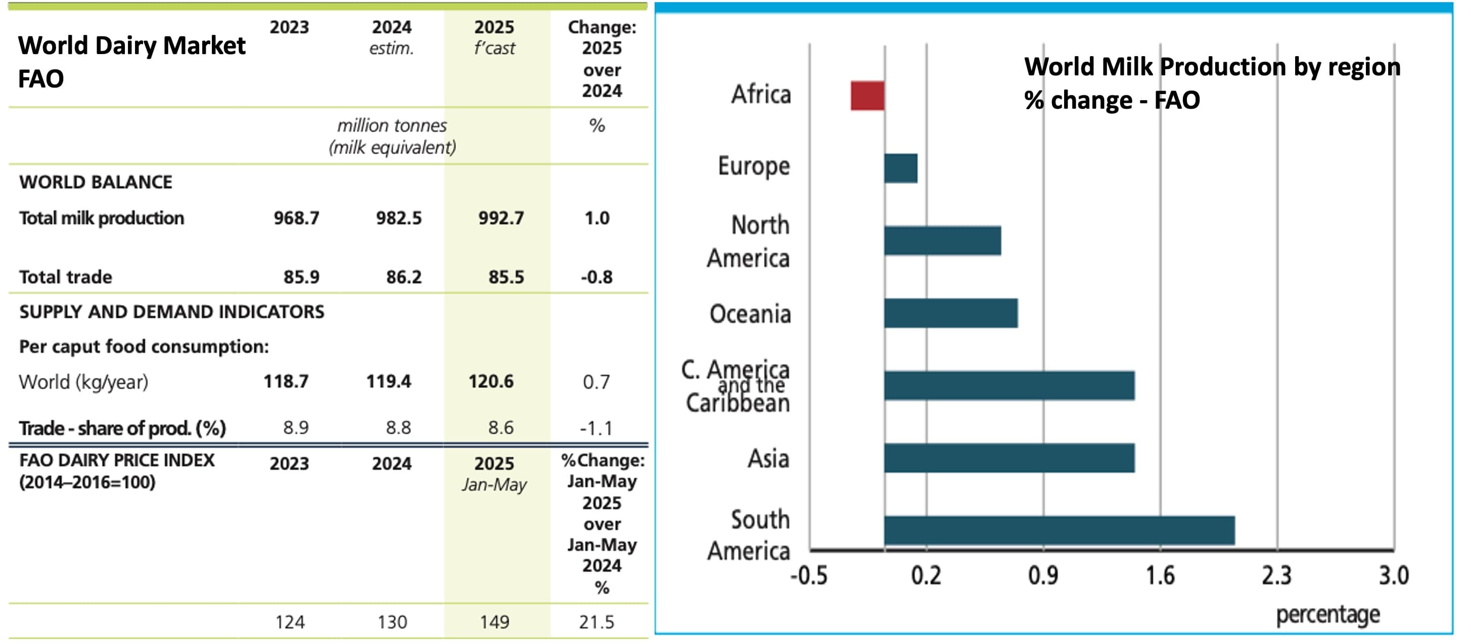 Milk Production and Trade flows Outlook (2025)-FAO