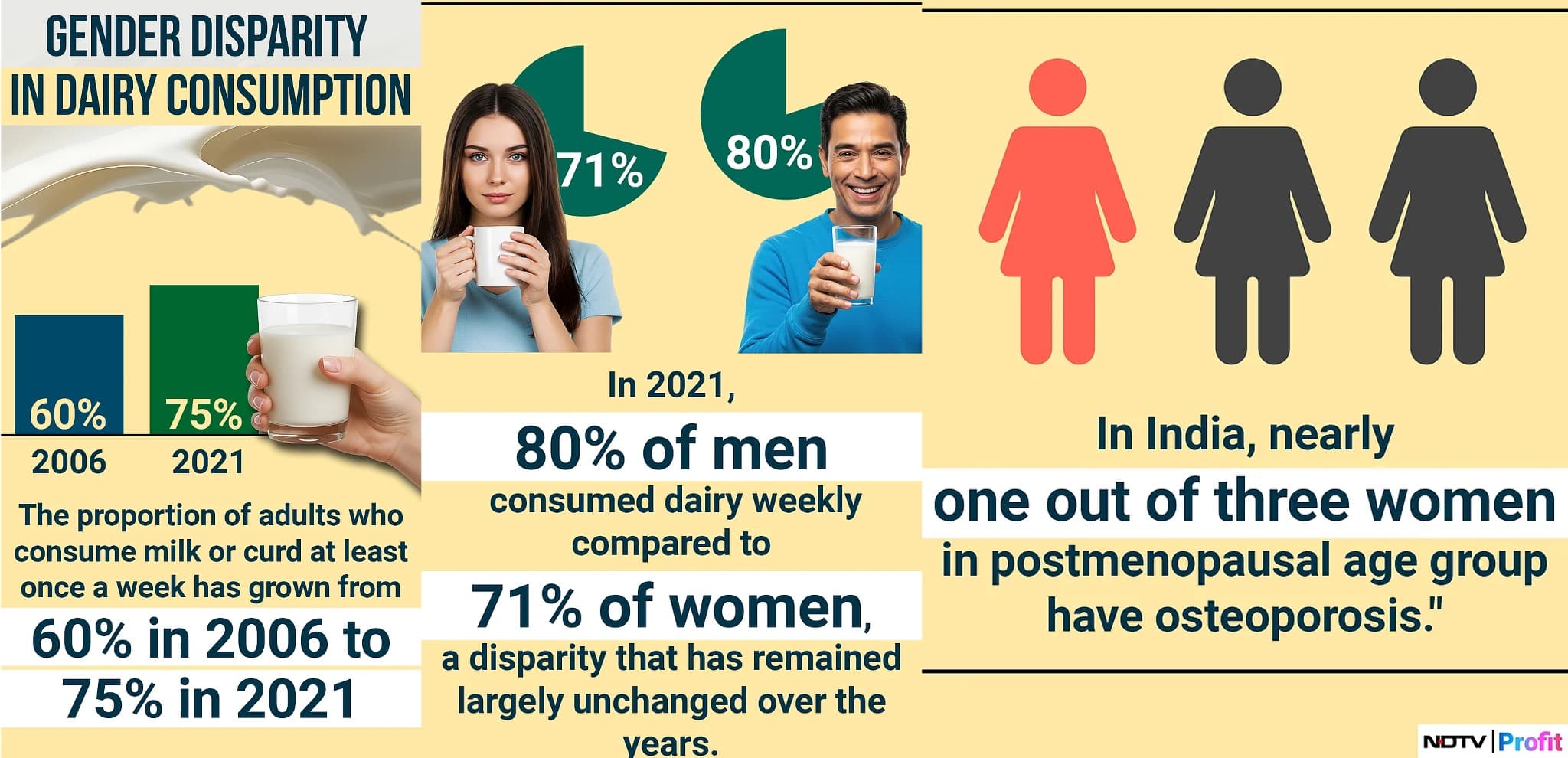 India’s Milk Gender Gap: Women Drinking Less, Health Risks