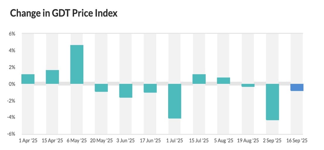 GDT slip as volumes rise; butter rout narrows EU→US arbitrage