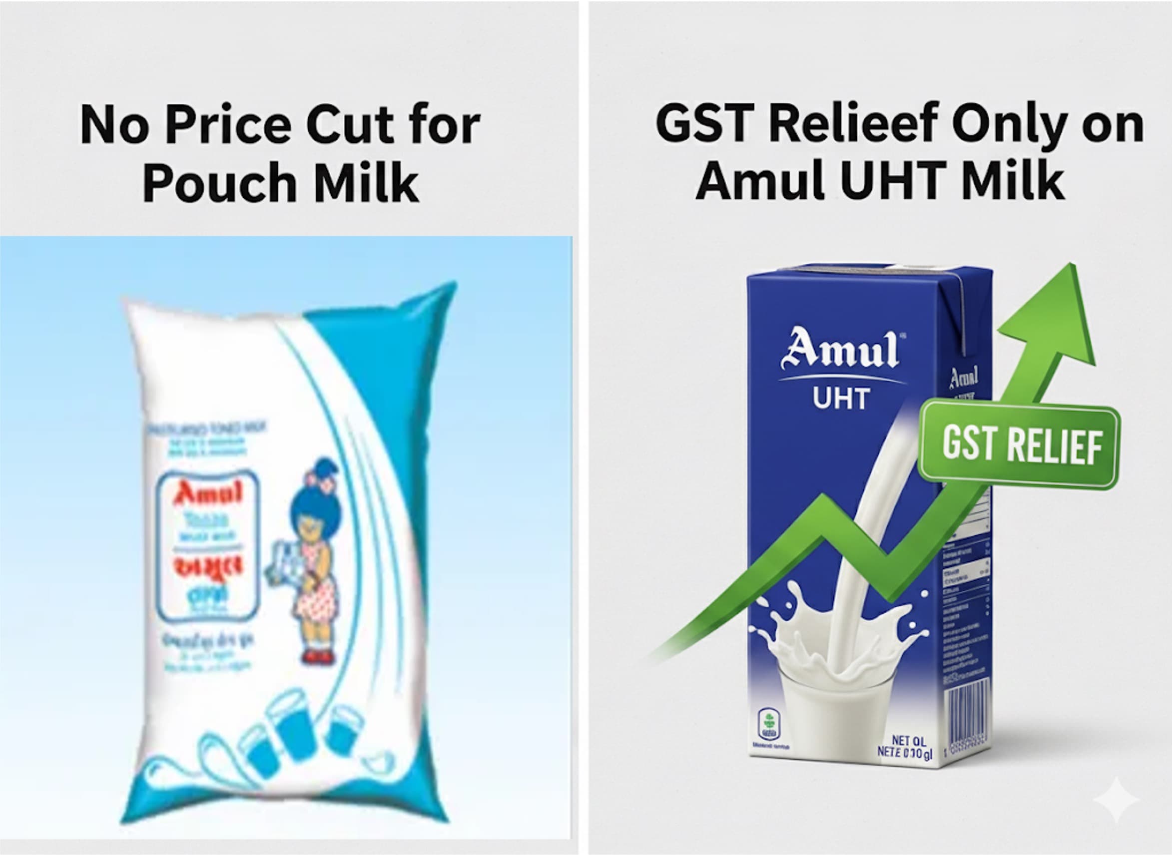 Amul Says No Price Cut for Pouch Milk; GST Relief Only for UHT Milk