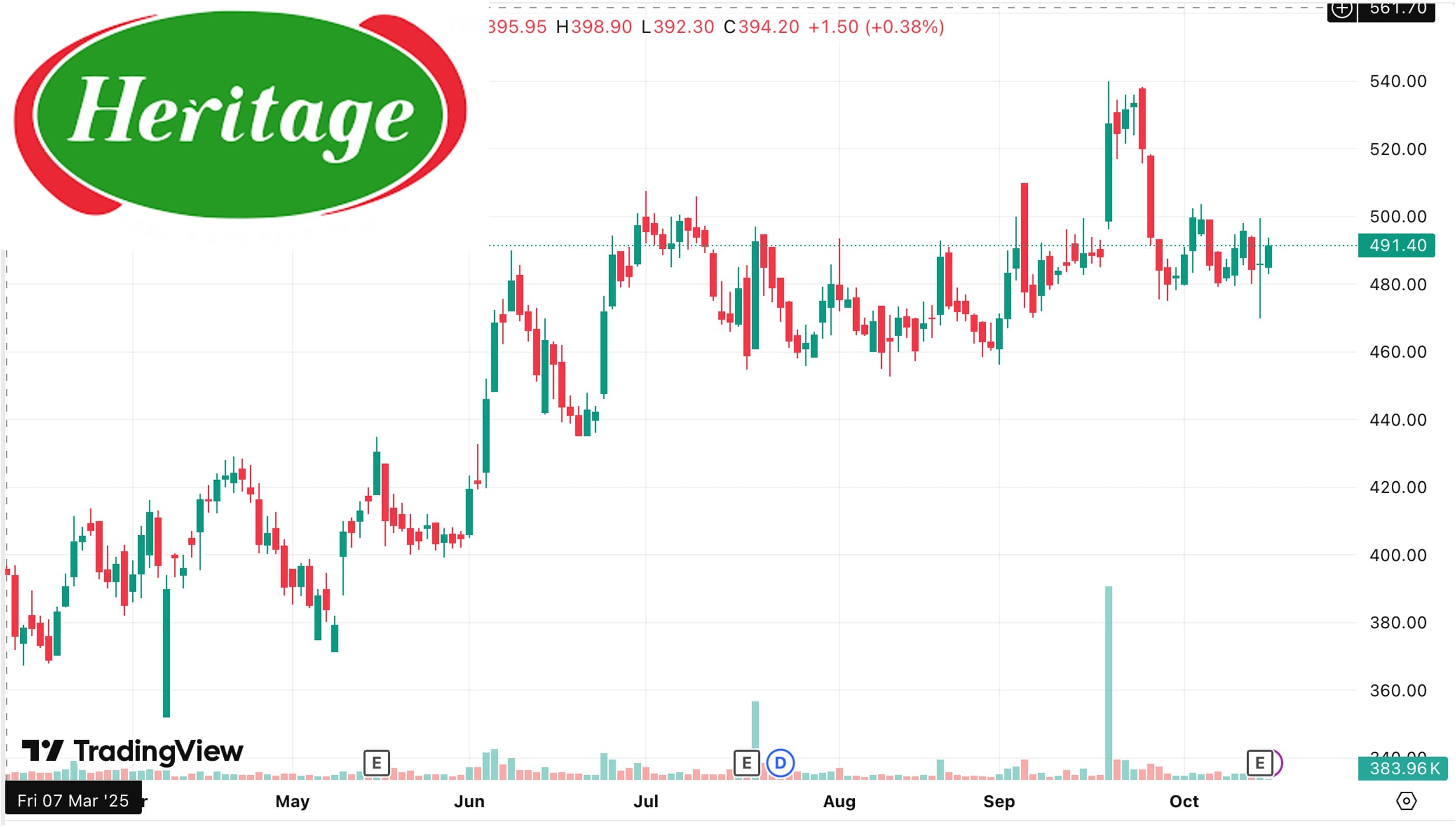 Heritage Foods decline in Q2 profit on higher milk costs
