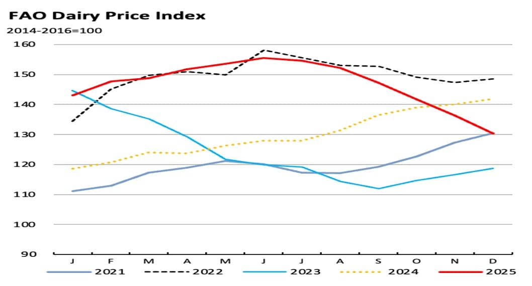 The FAO Dairy Price Index declined by 4.4% in Dec 2025